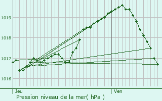 Graphe de la pression atmosphrique prvue pour Juprelle