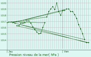 Graphe de la pression atmosphrique prvue pour Espoey