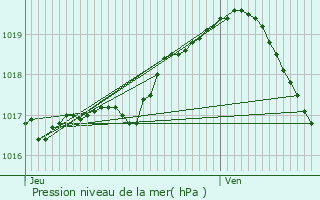 Graphe de la pression atmosphrique prvue pour Alleur