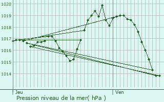 Graphe de la pression atmosphrique prvue pour Limendous