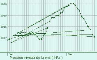 Graphe de la pression atmosphrique prvue pour Yvoir