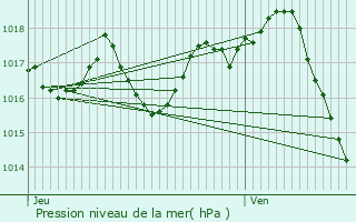 Graphe de la pression atmosphrique prvue pour Saint-Astier