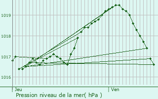 Graphe de la pression atmosphrique prvue pour Maasmechelen