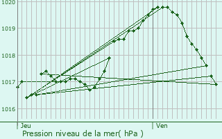 Graphe de la pression atmosphrique prvue pour Aywaille