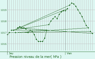 Graphe de la pression atmosphrique prvue pour Narbfontaine