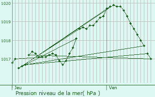 Graphe de la pression atmosphrique prvue pour Ouffet