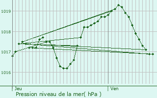 Graphe de la pression atmosphrique prvue pour Saulxures