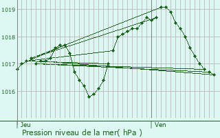 Graphe de la pression atmosphrique prvue pour Cosswiller