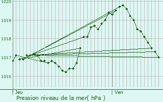 Graphe de la pression atmosphrique prvue pour Consdorf