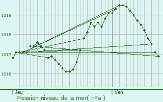 Graphe de la pression atmosphrique prvue pour Sermange-Erzange