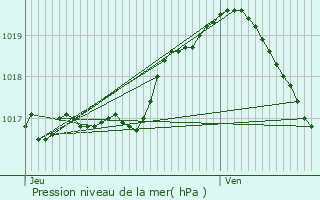 Graphe de la pression atmosphrique prvue pour Aubel