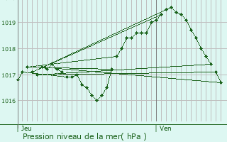 Graphe de la pression atmosphrique prvue pour Sainte-Ruffine