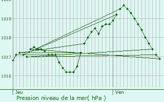 Graphe de la pression atmosphrique prvue pour Brouck