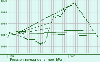 Graphe de la pression atmosphrique prvue pour Diekirch