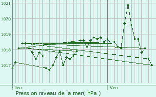 Graphe de la pression atmosphrique prvue pour Saint-Jorioz