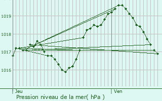 Graphe de la pression atmosphrique prvue pour Schwebsange