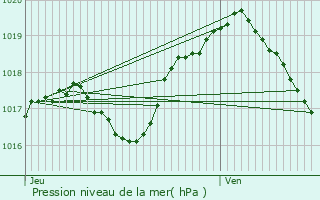 Graphe de la pression atmosphrique prvue pour Oudrenne