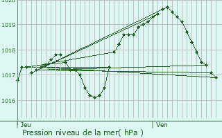 Graphe de la pression atmosphrique prvue pour Lucey