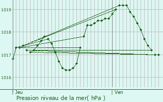 Graphe de la pression atmosphrique prvue pour Lutzelhouse