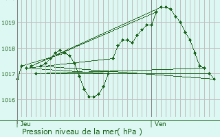 Graphe de la pression atmosphrique prvue pour Burthecourt-aux-Chnes