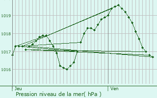 Graphe de la pression atmosphrique prvue pour Velle-sur-Moselle