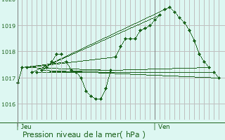 Graphe de la pression atmosphrique prvue pour Laneuveville-derrire-Foug