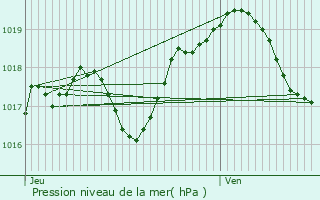 Graphe de la pression atmosphrique prvue pour Favires