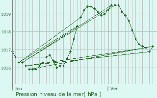 Graphe de la pression atmosphrique prvue pour Tarbes