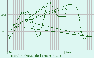 Graphe de la pression atmosphrique prvue pour Frjus