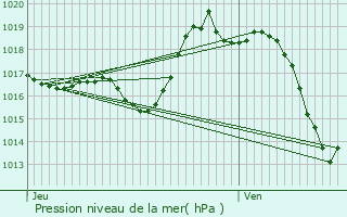 Graphe de la pression atmosphrique prvue pour Castetner