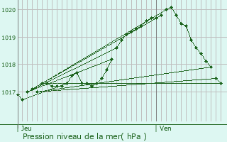 Graphe de la pression atmosphrique prvue pour Fenain