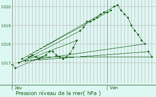 Graphe de la pression atmosphrique prvue pour Somain