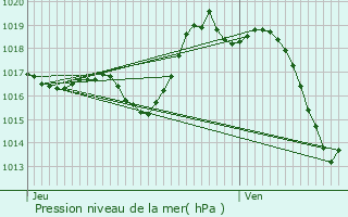 Graphe de la pression atmosphrique prvue pour Balansun