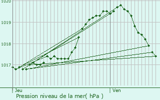 Graphe de la pression atmosphrique prvue pour Courrires