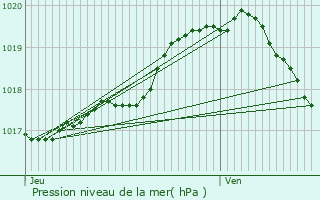 Graphe de la pression atmosphrique prvue pour Angres