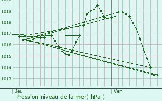 Graphe de la pression atmosphrique prvue pour Urds