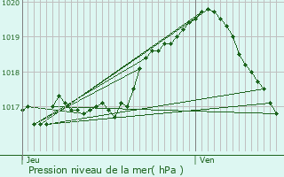 Graphe de la pression atmosphrique prvue pour Herve