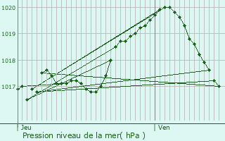 Graphe de la pression atmosphrique prvue pour Hotton