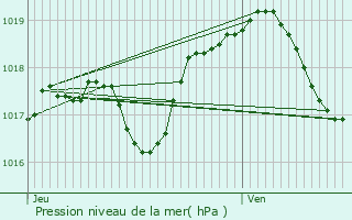 Graphe de la pression atmosphrique prvue pour Plaine