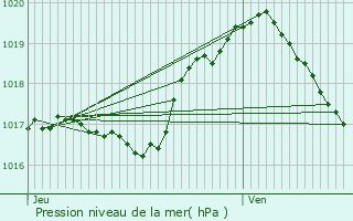 Graphe de la pression atmosphrique prvue pour Ernzen