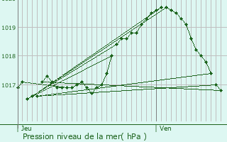 Graphe de la pression atmosphrique prvue pour Olne