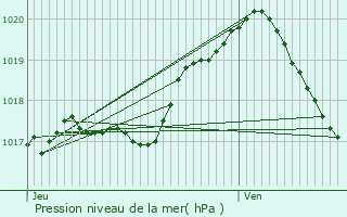 Graphe de la pression atmosphrique prvue pour Houyet