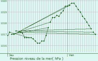 Graphe de la pression atmosphrique prvue pour Maison Burg