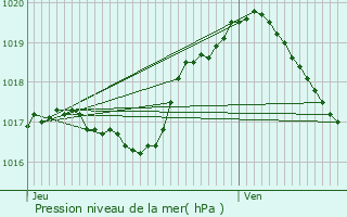 Graphe de la pression atmosphrique prvue pour Ferme Thibesart