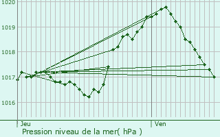 Graphe de la pression atmosphrique prvue pour Mllerthal