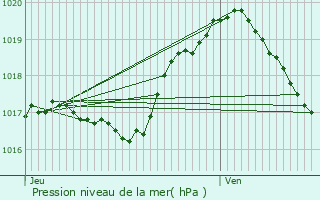 Graphe de la pression atmosphrique prvue pour Ermsdorf