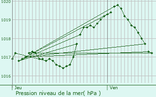 Graphe de la pression atmosphrique prvue pour Maison Wangert