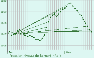 Graphe de la pression atmosphrique prvue pour Petit-Nobressart