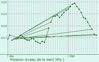 Graphe de la pression atmosphrique prvue pour Grevels