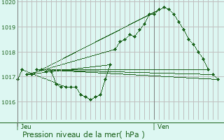 Graphe de la pression atmosphrique prvue pour Kapendahl